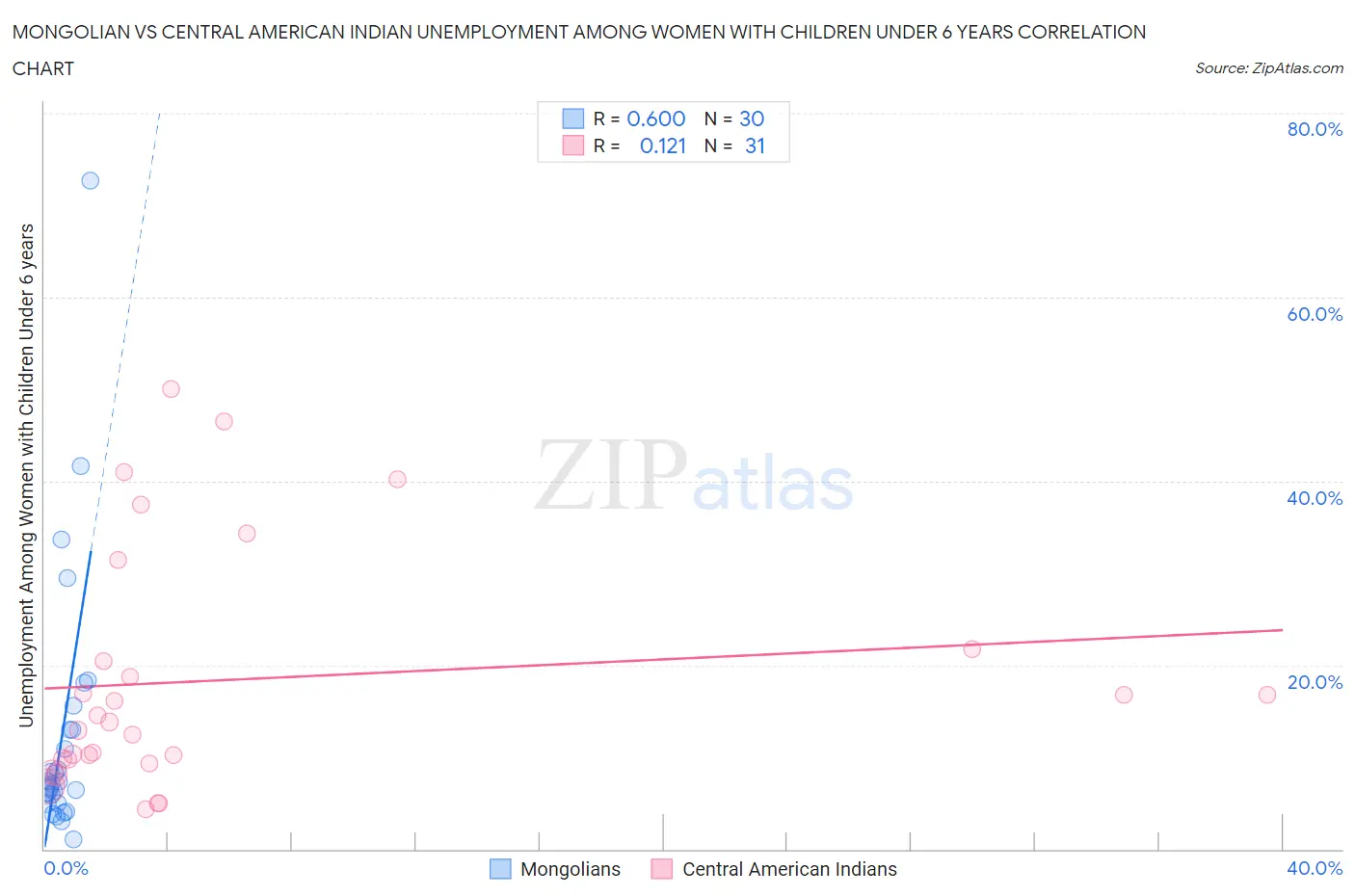 Mongolian vs Central American Indian Unemployment Among Women with Children Under 6 years