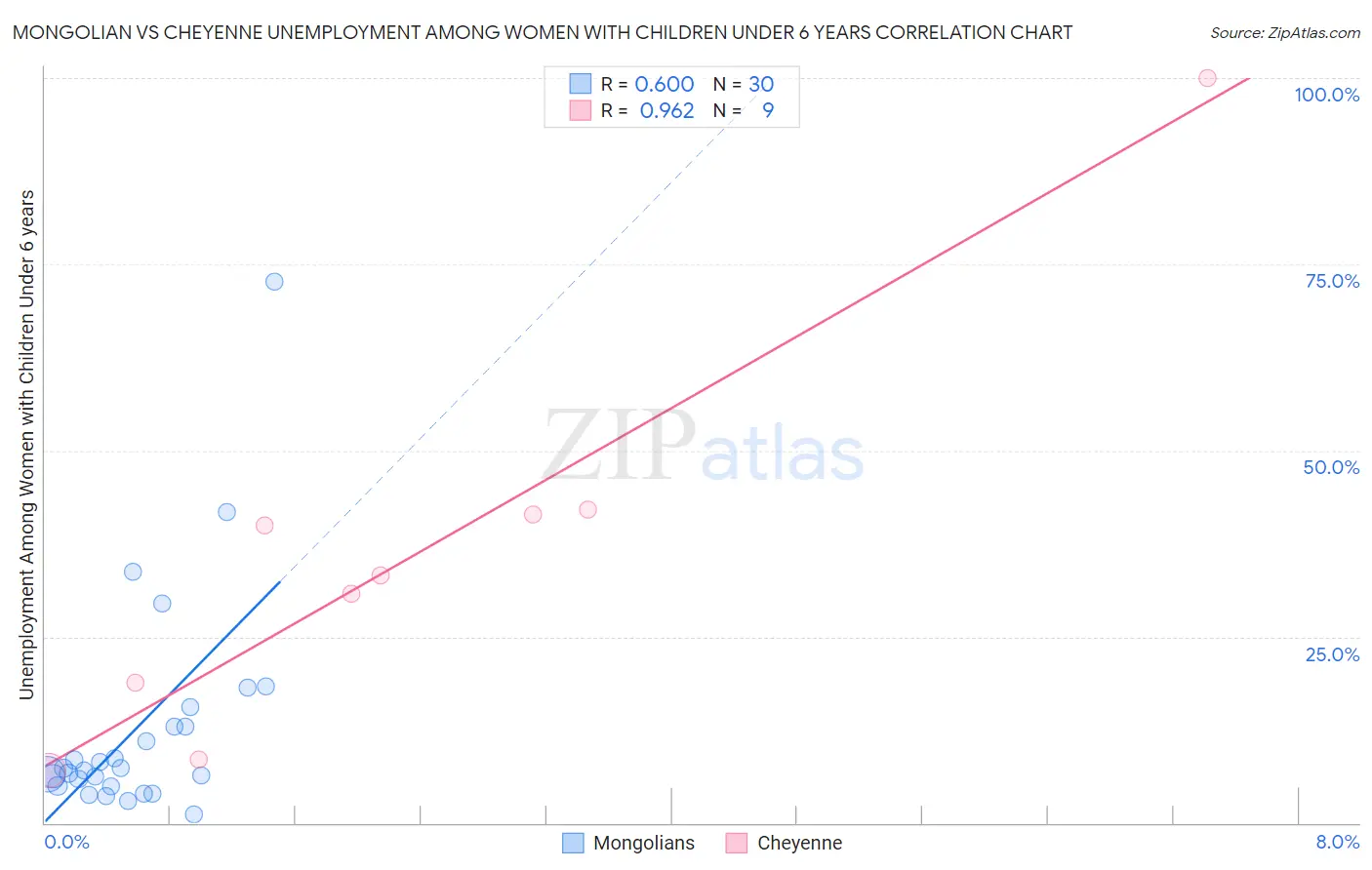 Mongolian vs Cheyenne Unemployment Among Women with Children Under 6 years