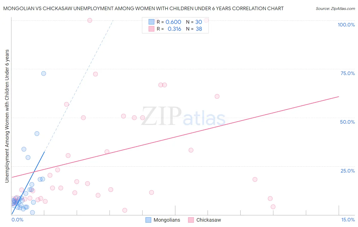 Mongolian vs Chickasaw Unemployment Among Women with Children Under 6 years