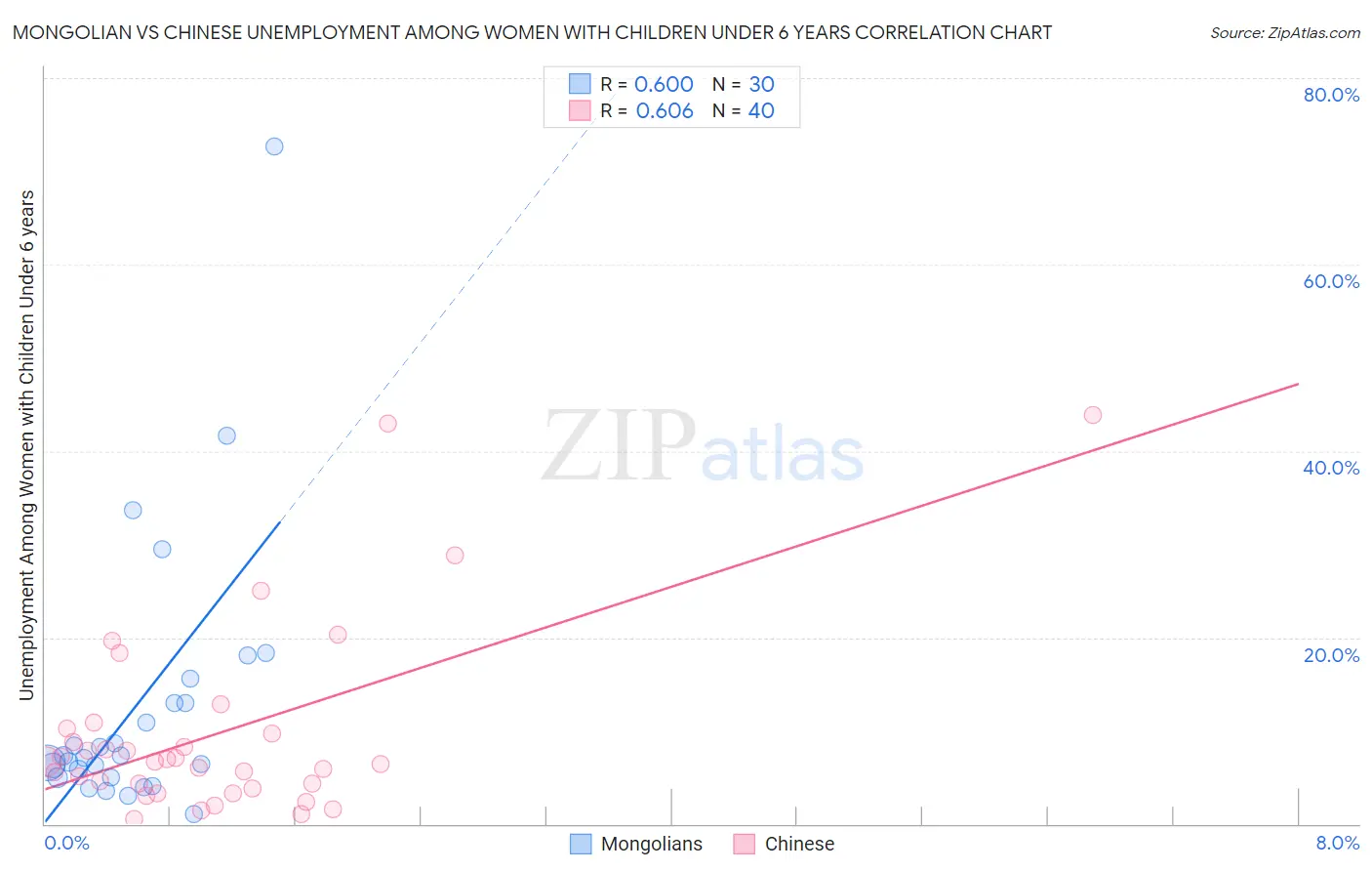 Mongolian vs Chinese Unemployment Among Women with Children Under 6 years