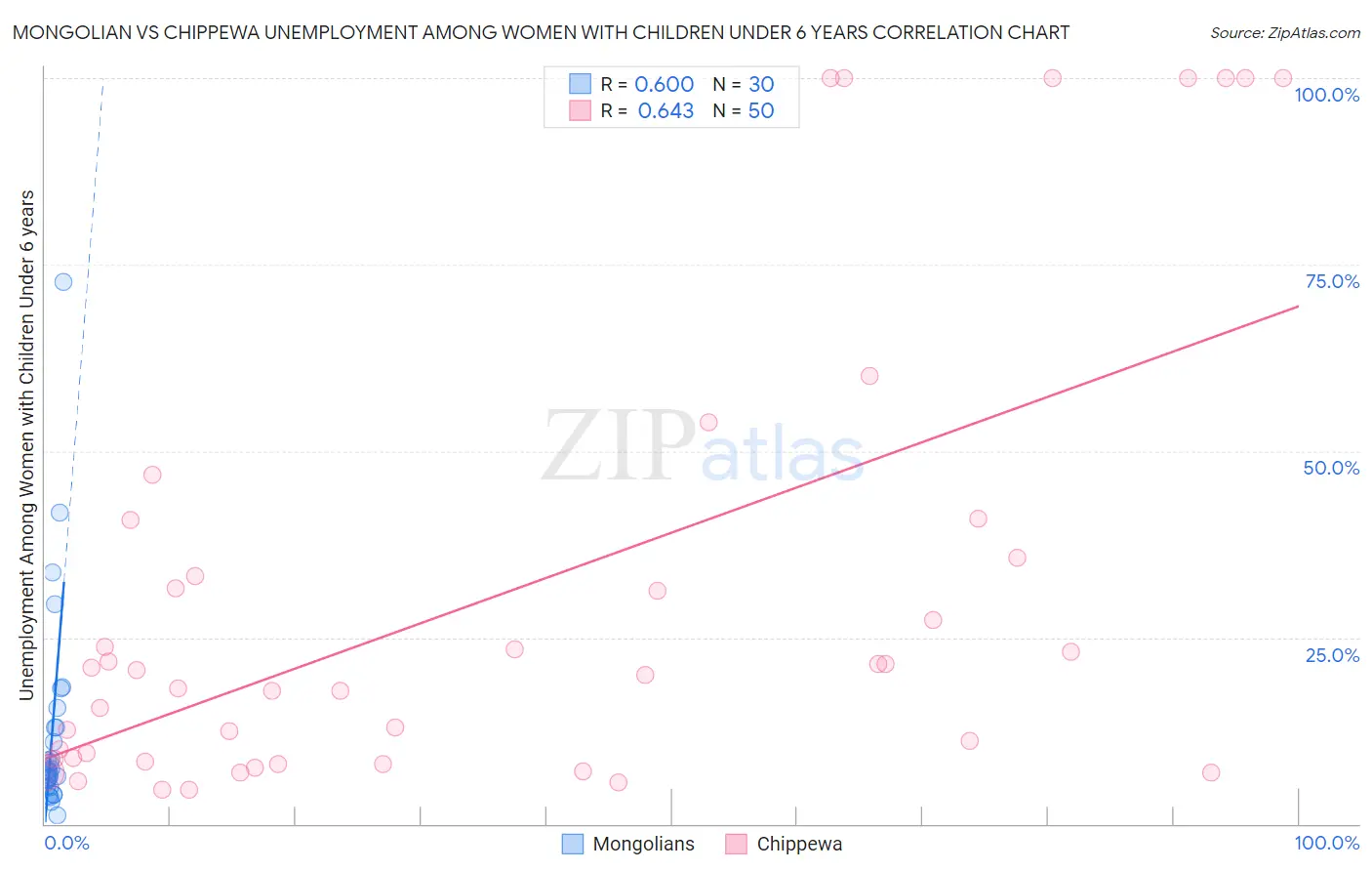 Mongolian vs Chippewa Unemployment Among Women with Children Under 6 years