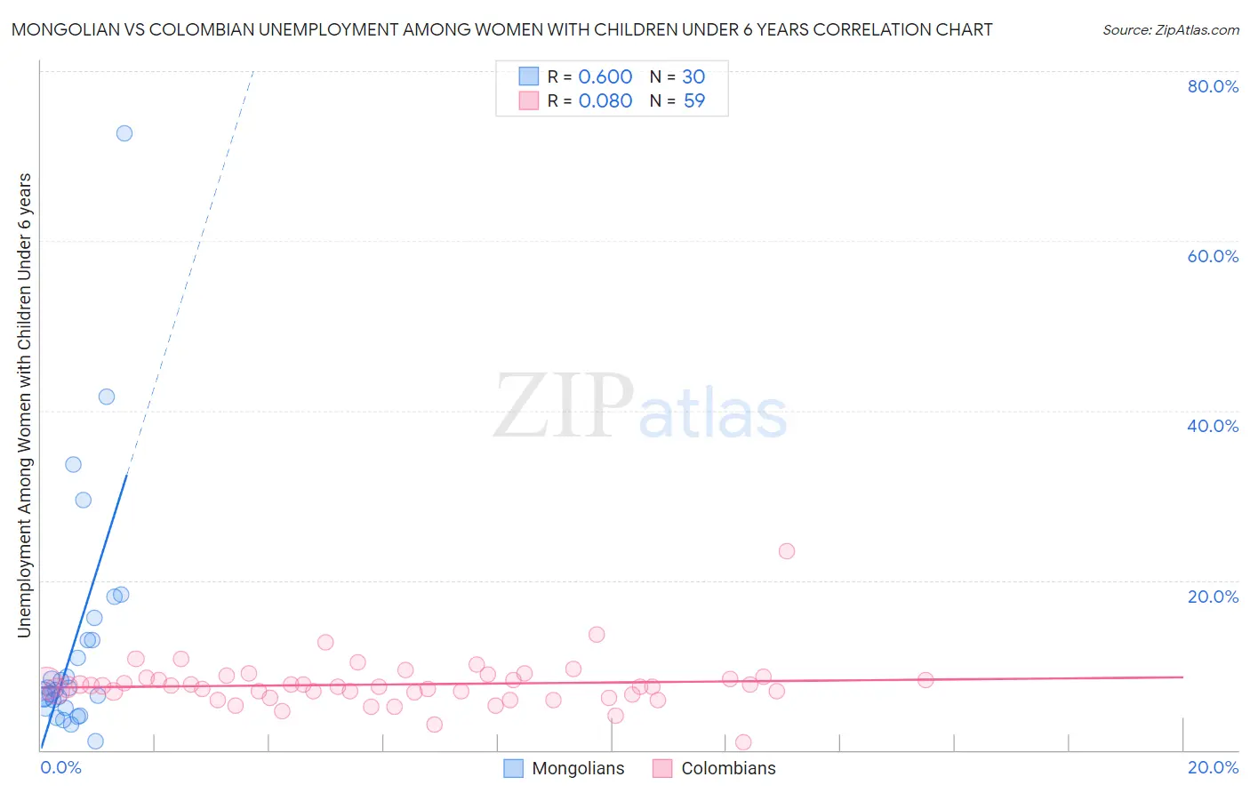 Mongolian vs Colombian Unemployment Among Women with Children Under 6 years