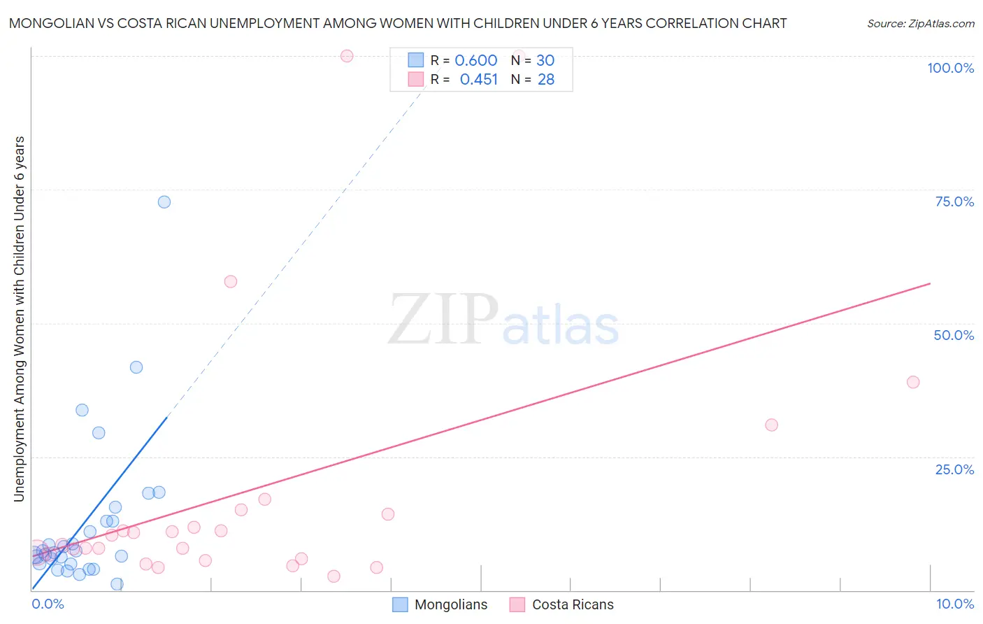 Mongolian vs Costa Rican Unemployment Among Women with Children Under 6 years