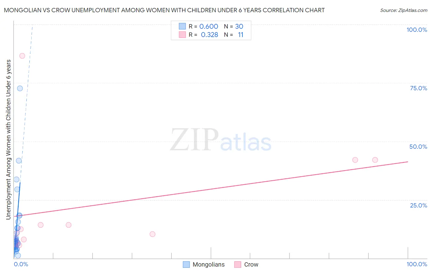 Mongolian vs Crow Unemployment Among Women with Children Under 6 years