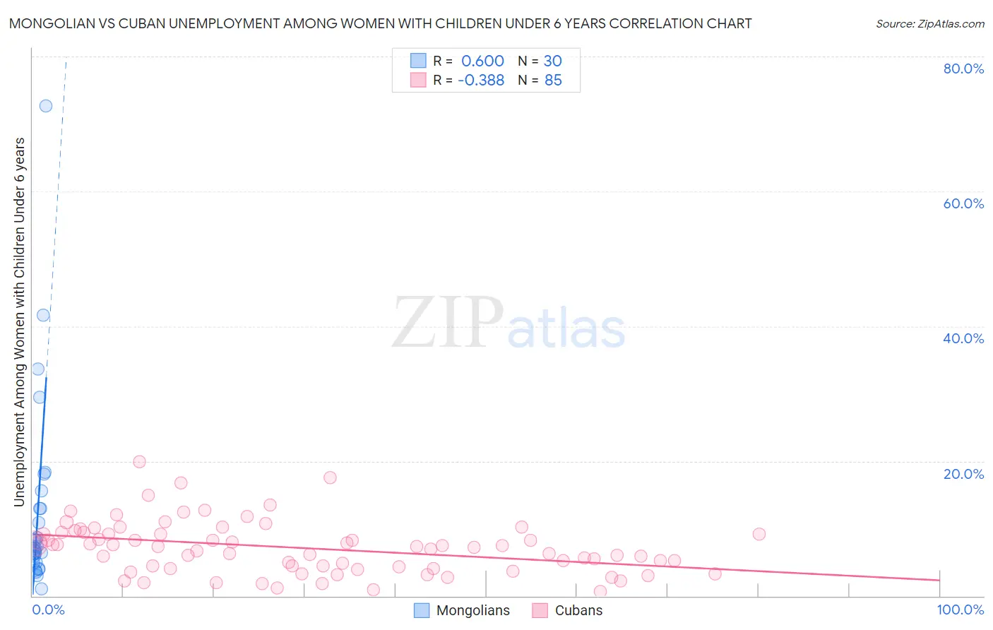 Mongolian vs Cuban Unemployment Among Women with Children Under 6 years