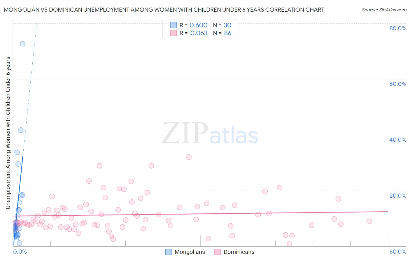 Mongolian vs Dominican Unemployment Among Women with Children Under 6 years