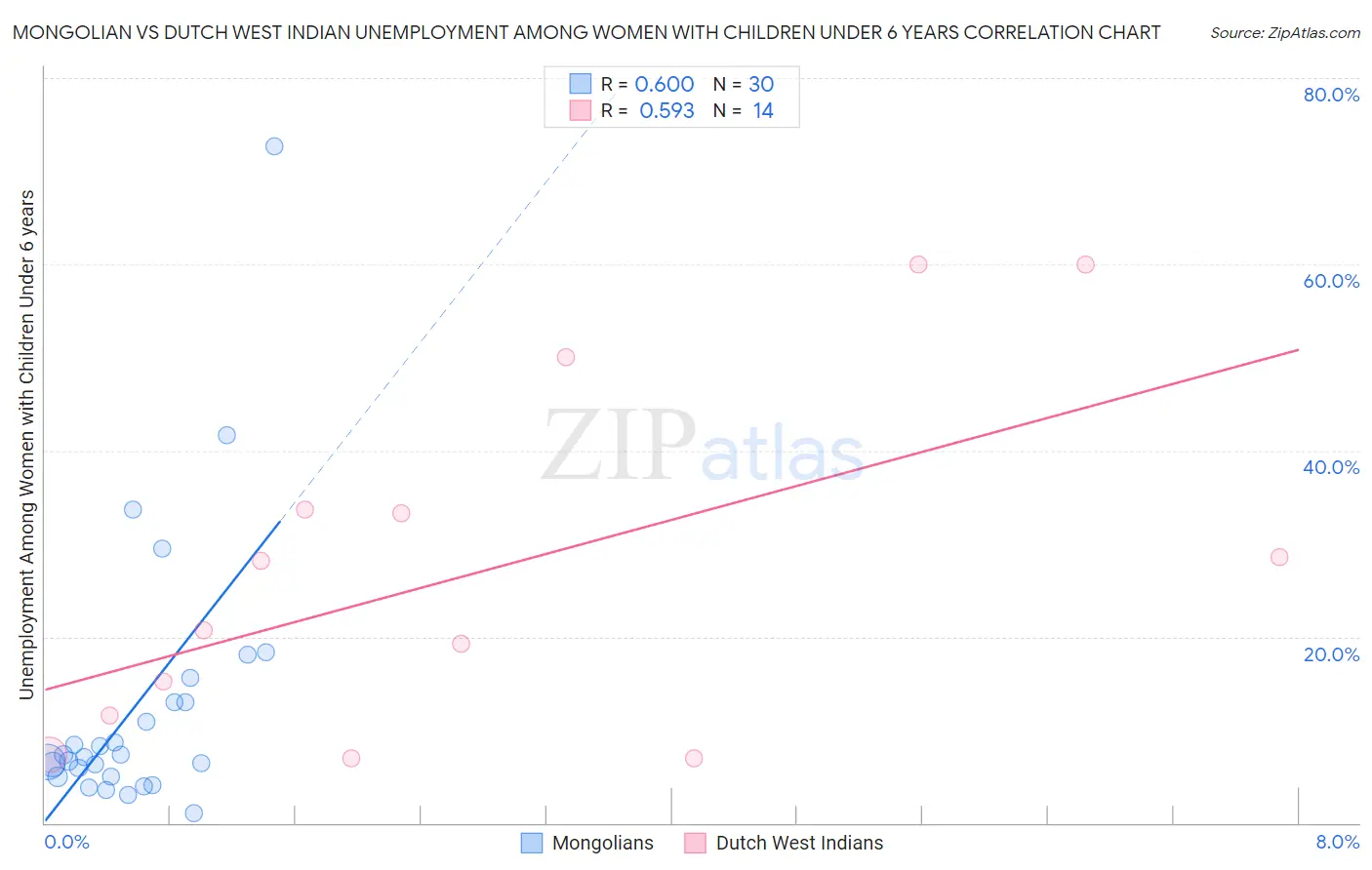 Mongolian vs Dutch West Indian Unemployment Among Women with Children Under 6 years