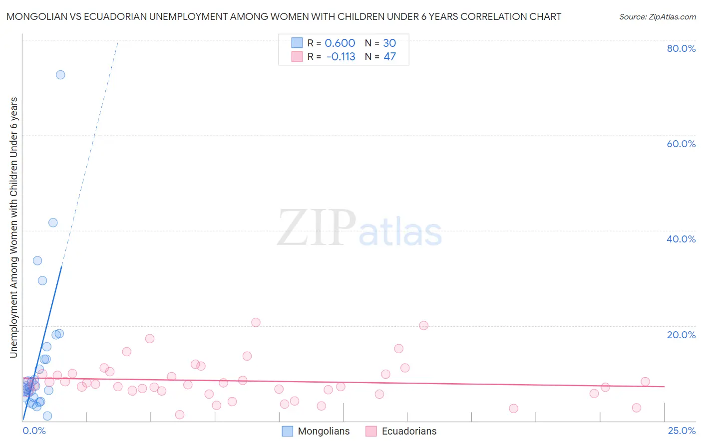 Mongolian vs Ecuadorian Unemployment Among Women with Children Under 6 years