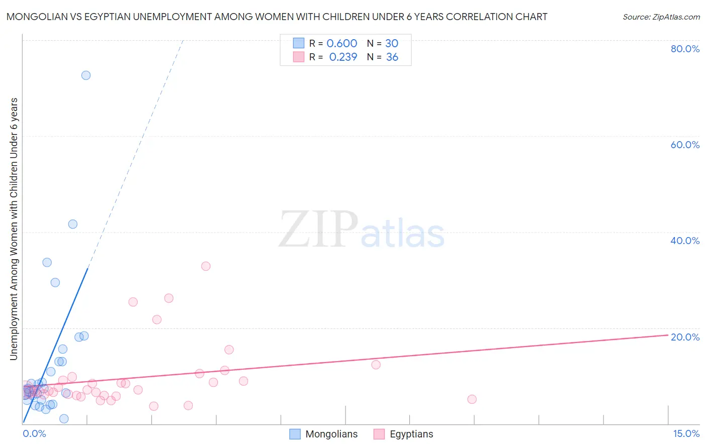 Mongolian vs Egyptian Unemployment Among Women with Children Under 6 years