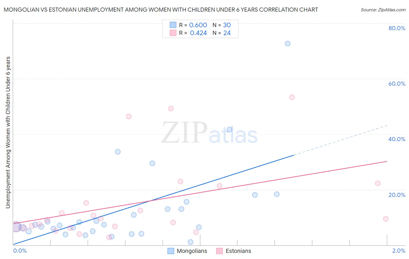 Mongolian vs Estonian Unemployment Among Women with Children Under 6 years