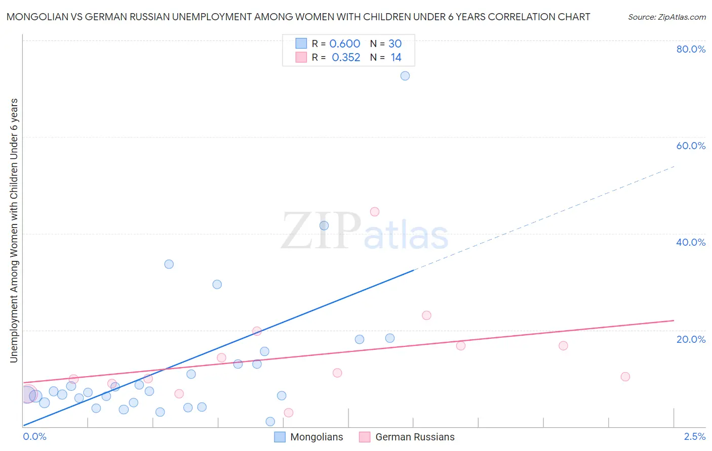 Mongolian vs German Russian Unemployment Among Women with Children Under 6 years