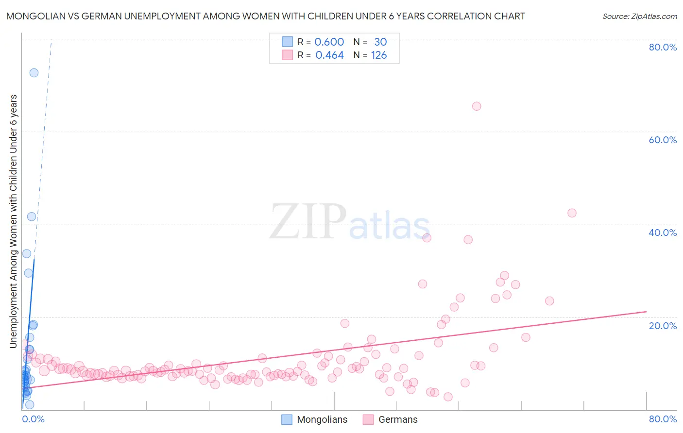 Mongolian vs German Unemployment Among Women with Children Under 6 years