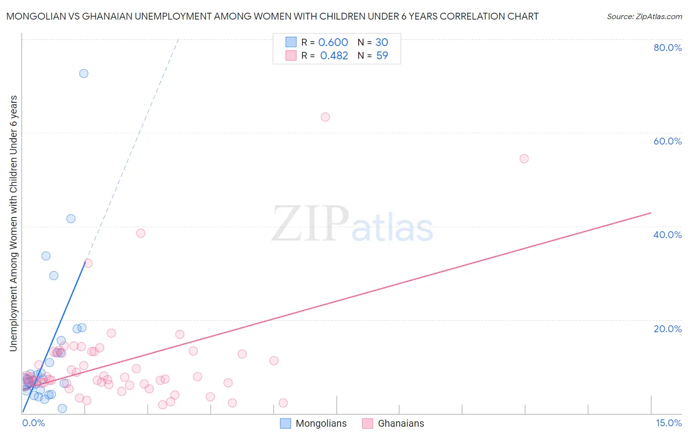 Mongolian vs Ghanaian Unemployment Among Women with Children Under 6 years