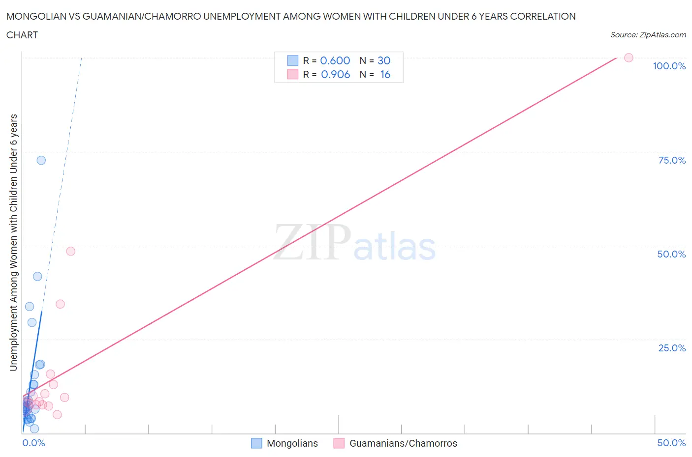 Mongolian vs Guamanian/Chamorro Unemployment Among Women with Children Under 6 years