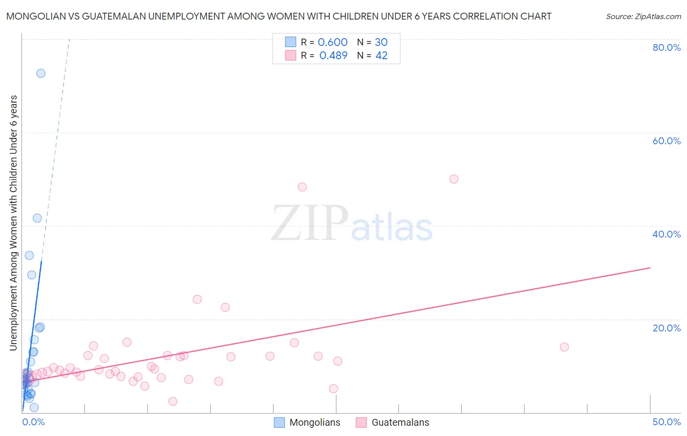 Mongolian vs Guatemalan Unemployment Among Women with Children Under 6 years