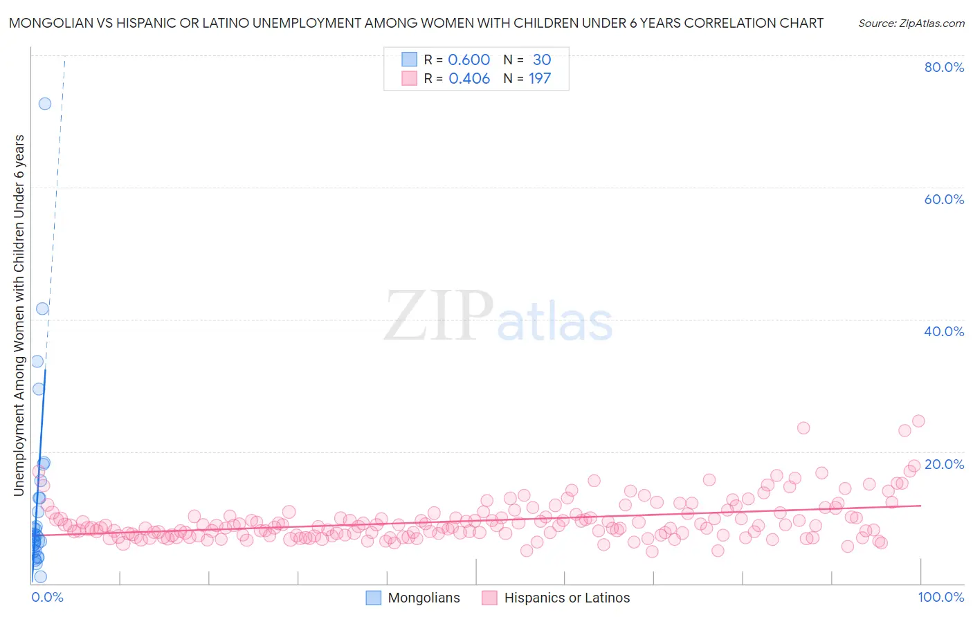 Mongolian vs Hispanic or Latino Unemployment Among Women with Children Under 6 years