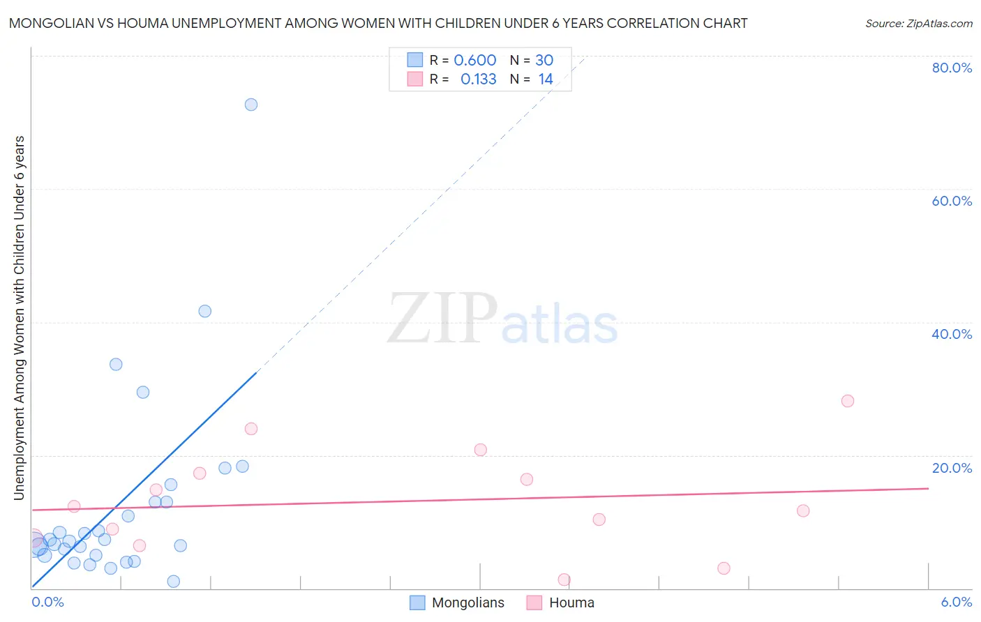 Mongolian vs Houma Unemployment Among Women with Children Under 6 years