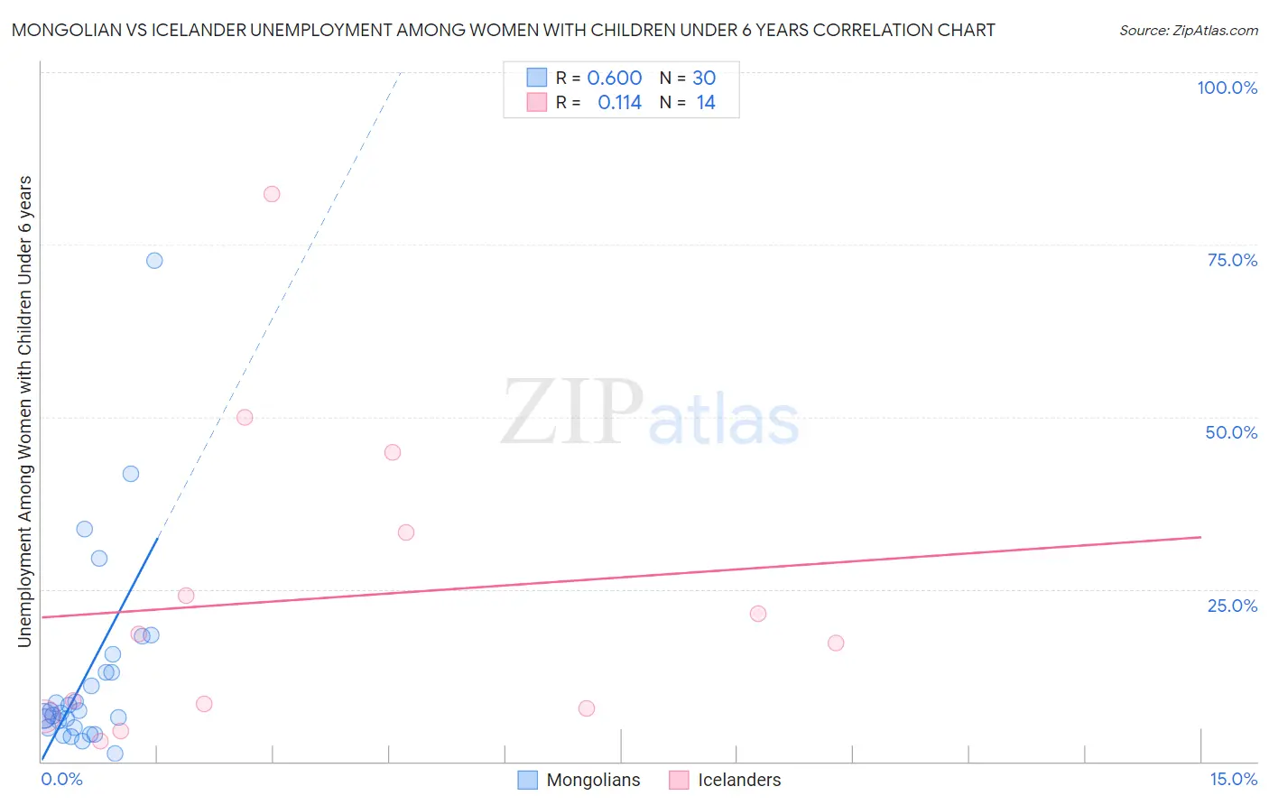 Mongolian vs Icelander Unemployment Among Women with Children Under 6 years