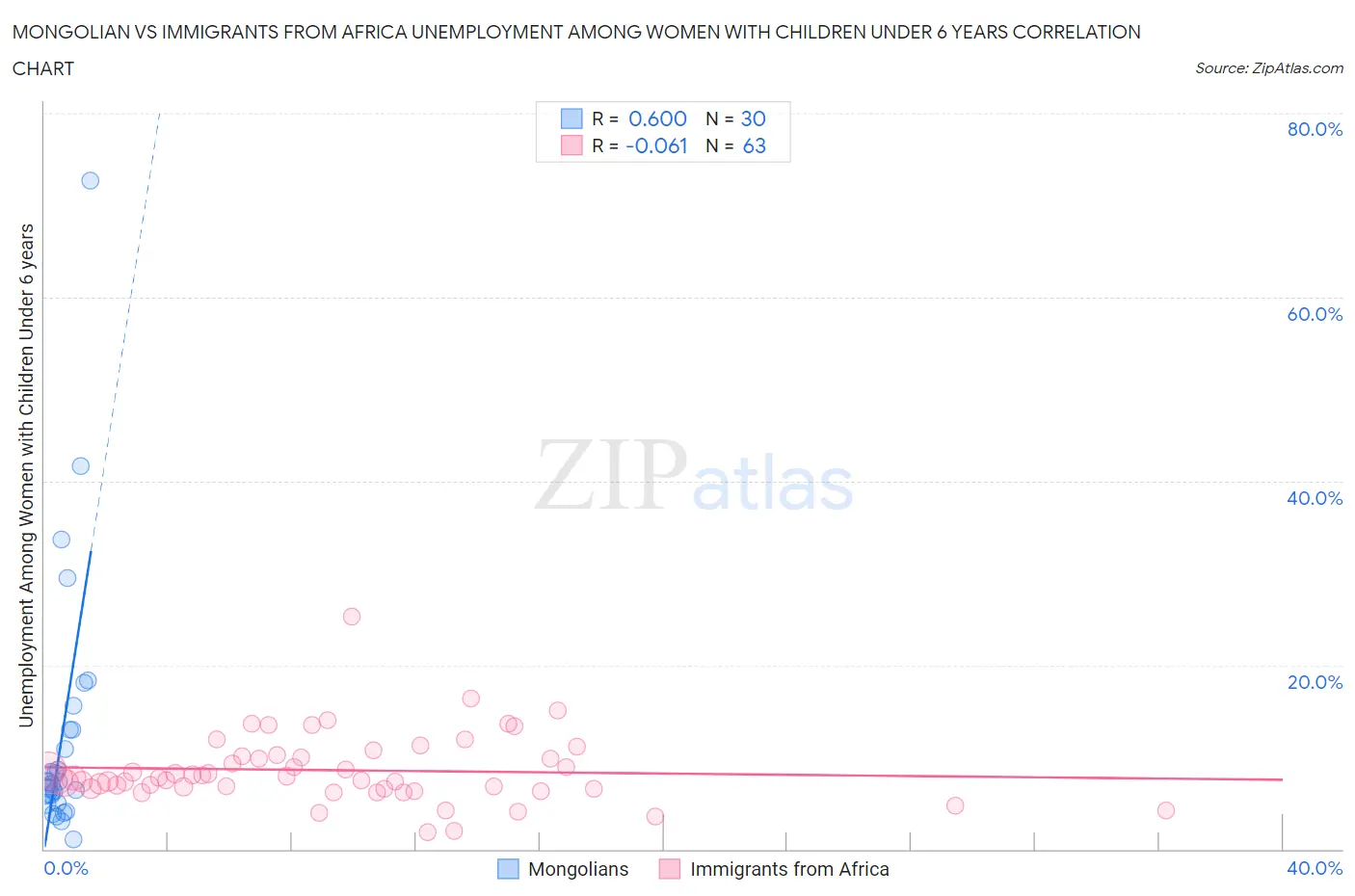 Mongolian vs Immigrants from Africa Unemployment Among Women with Children Under 6 years