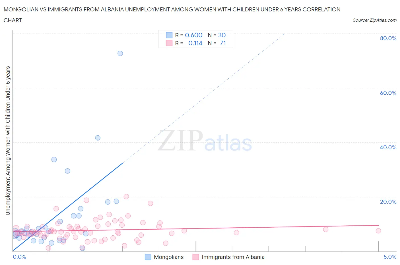 Mongolian vs Immigrants from Albania Unemployment Among Women with Children Under 6 years