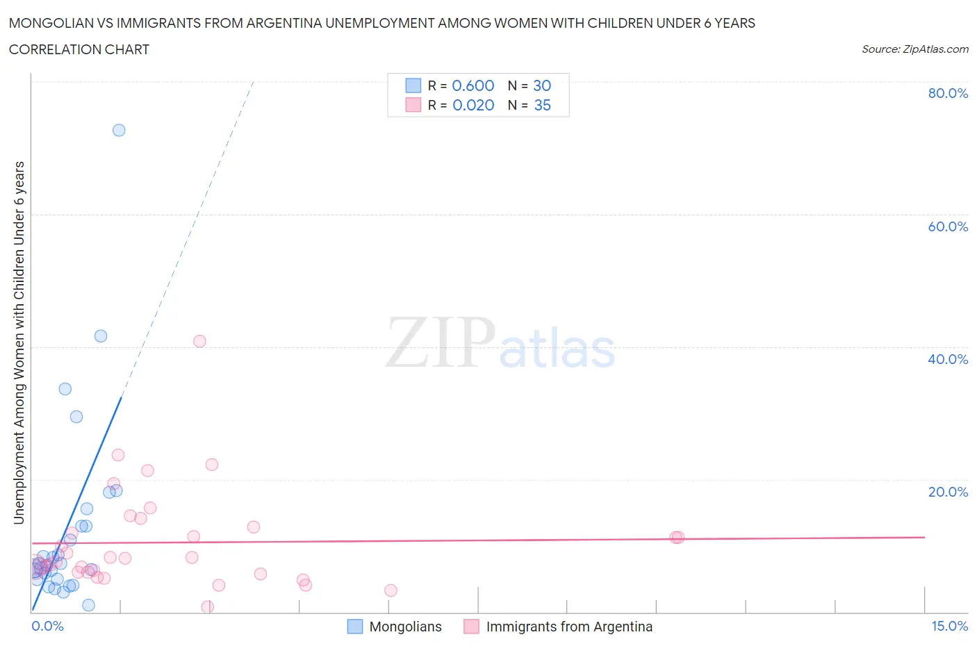 Mongolian vs Immigrants from Argentina Unemployment Among Women with Children Under 6 years