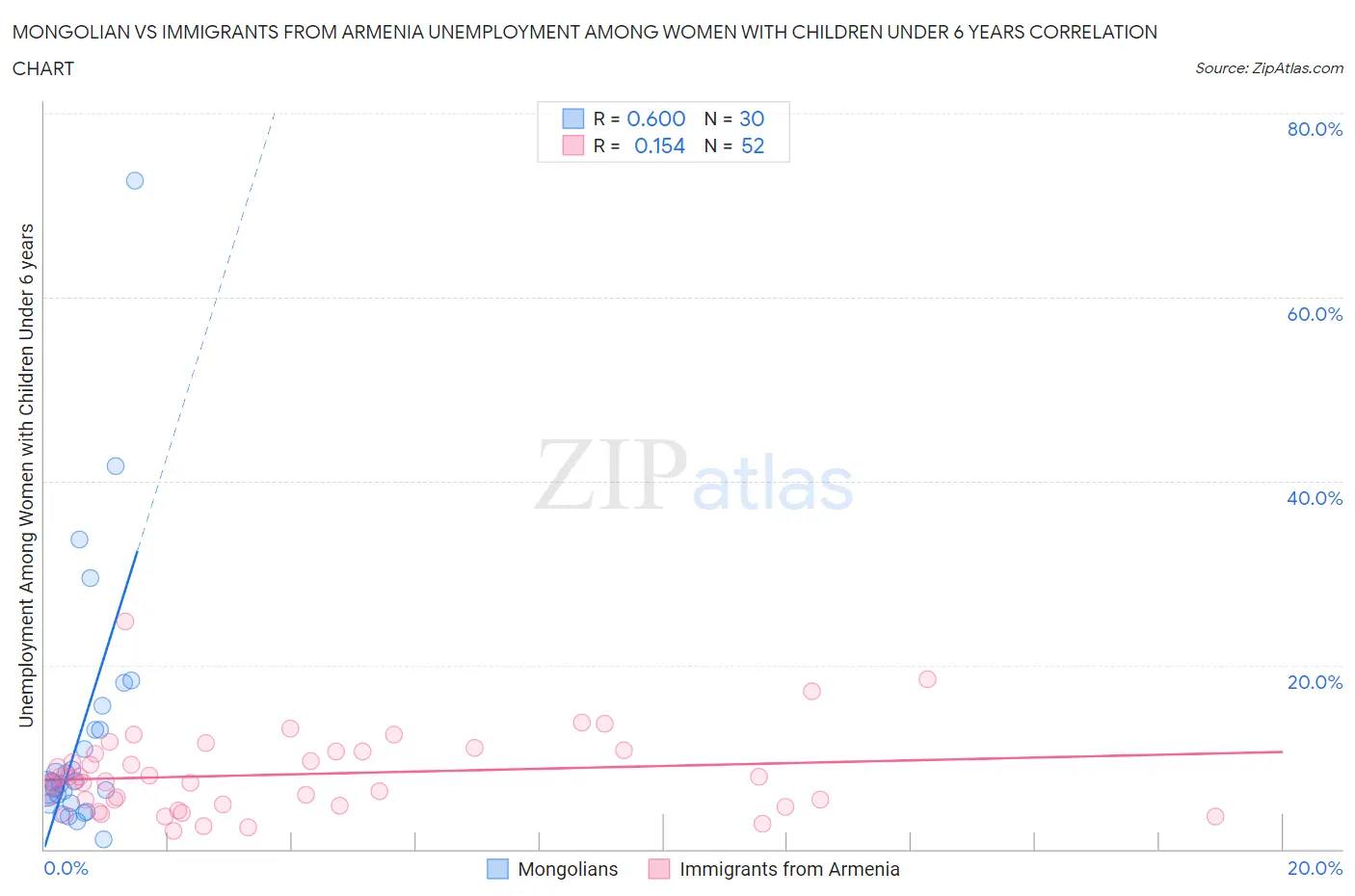 Mongolian vs Immigrants from Armenia Unemployment Among Women with Children Under 6 years