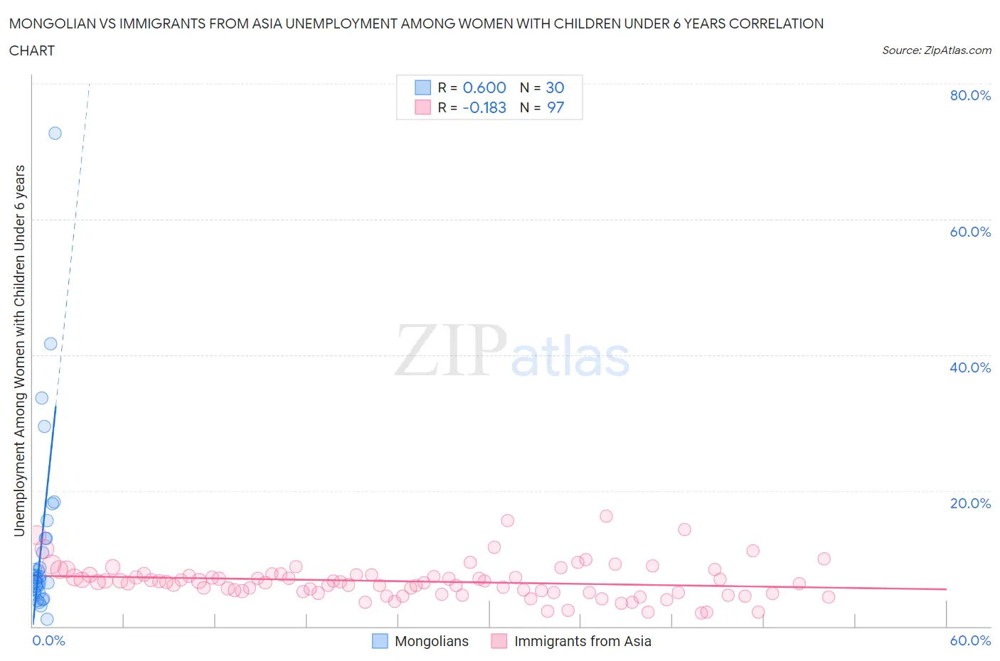 Mongolian vs Immigrants from Asia Unemployment Among Women with Children Under 6 years
