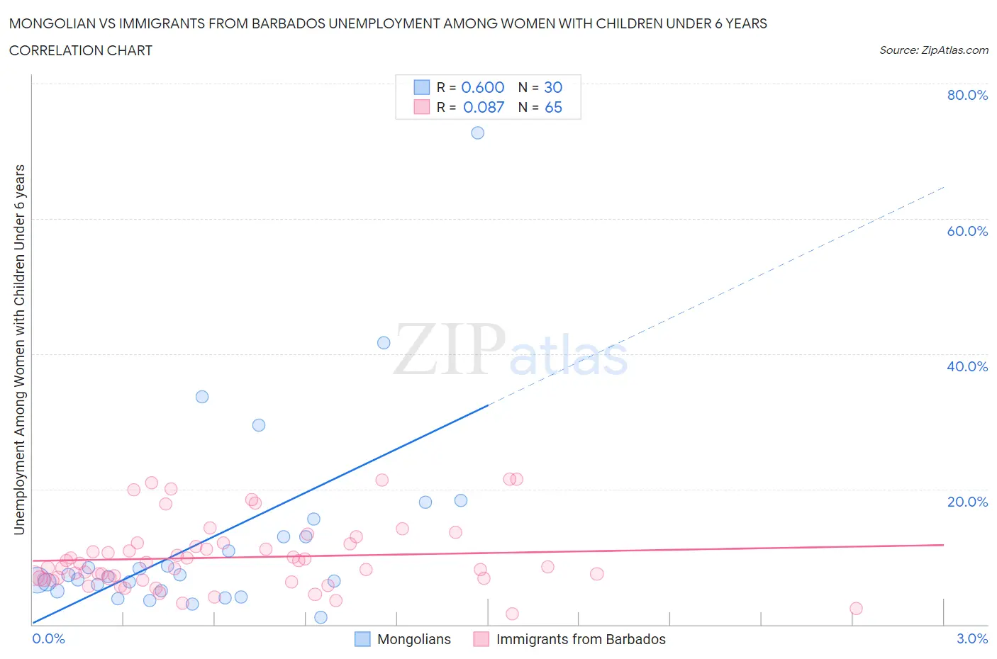 Mongolian vs Immigrants from Barbados Unemployment Among Women with Children Under 6 years