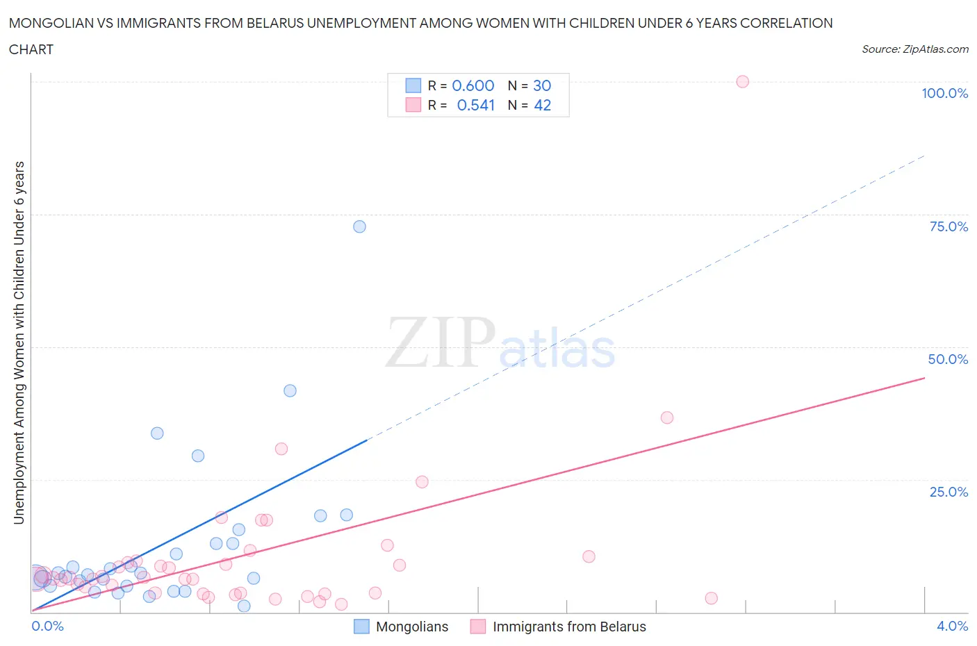 Mongolian vs Immigrants from Belarus Unemployment Among Women with Children Under 6 years