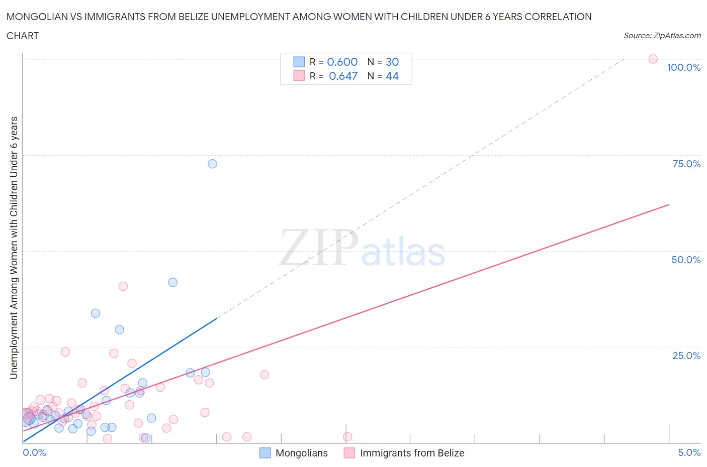 Mongolian vs Immigrants from Belize Unemployment Among Women with Children Under 6 years
