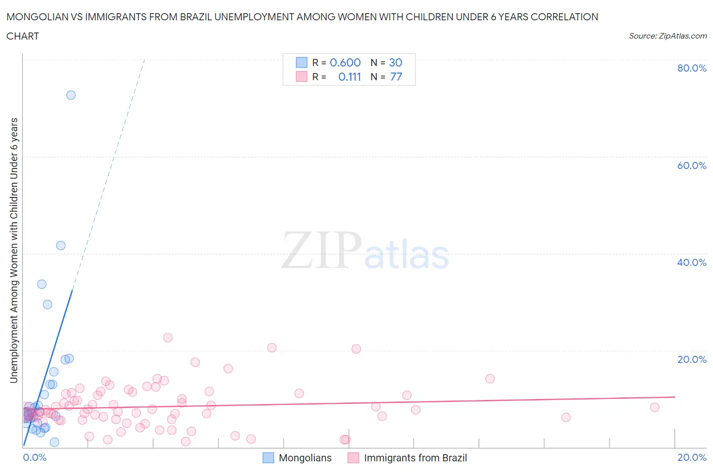 Mongolian vs Immigrants from Brazil Unemployment Among Women with Children Under 6 years