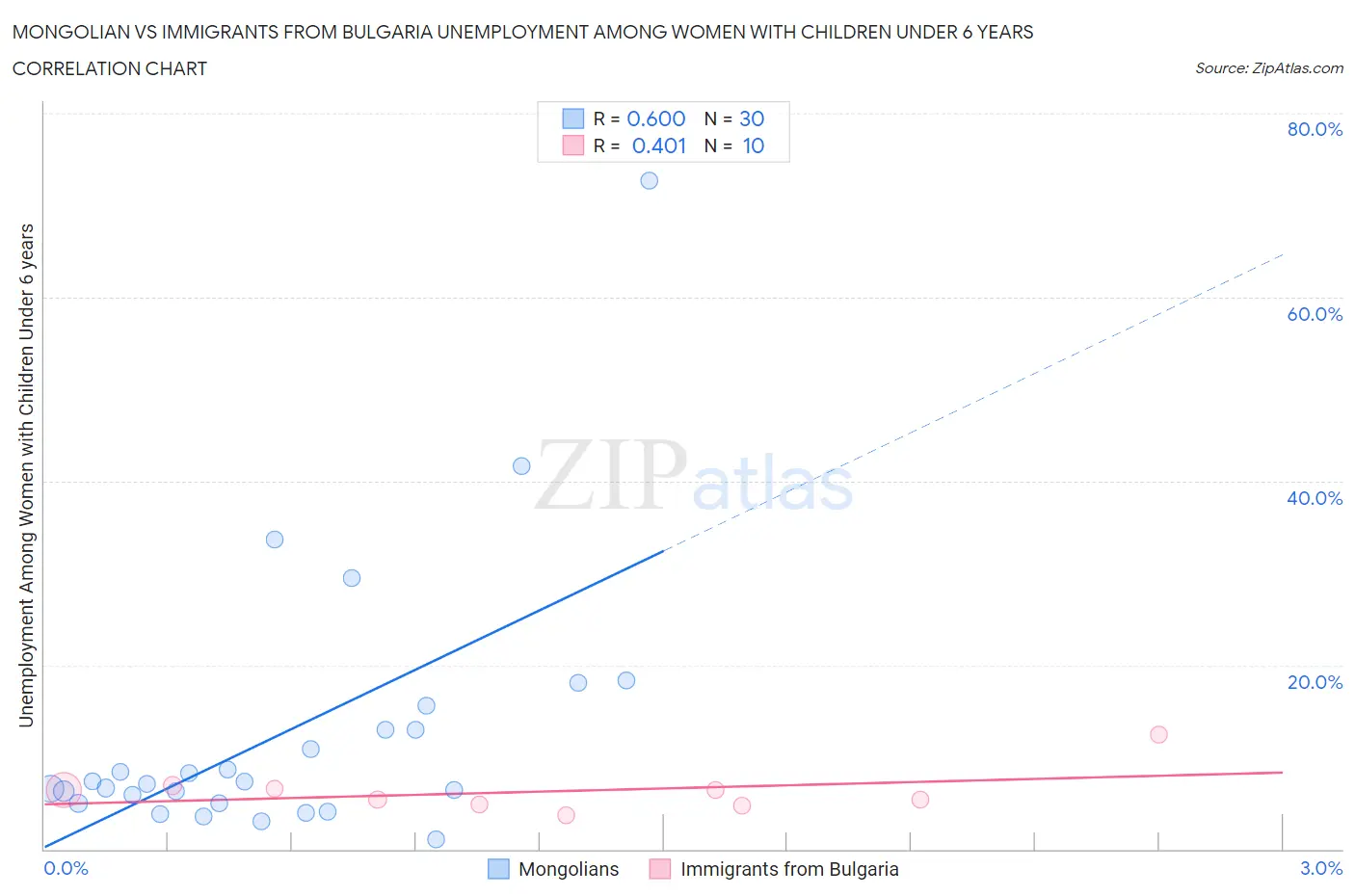 Mongolian vs Immigrants from Bulgaria Unemployment Among Women with Children Under 6 years