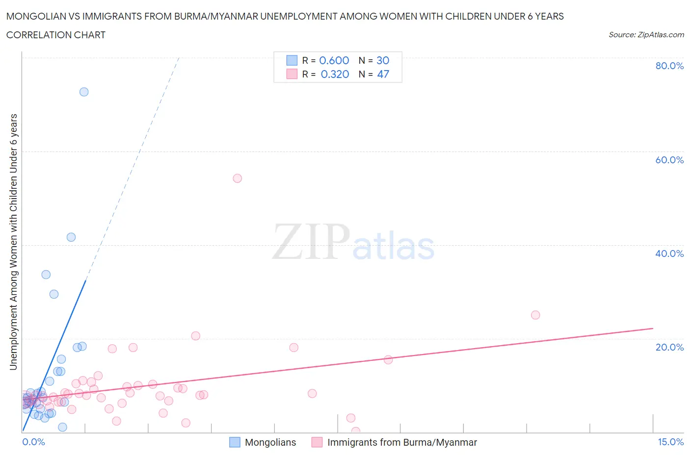 Mongolian vs Immigrants from Burma/Myanmar Unemployment Among Women with Children Under 6 years