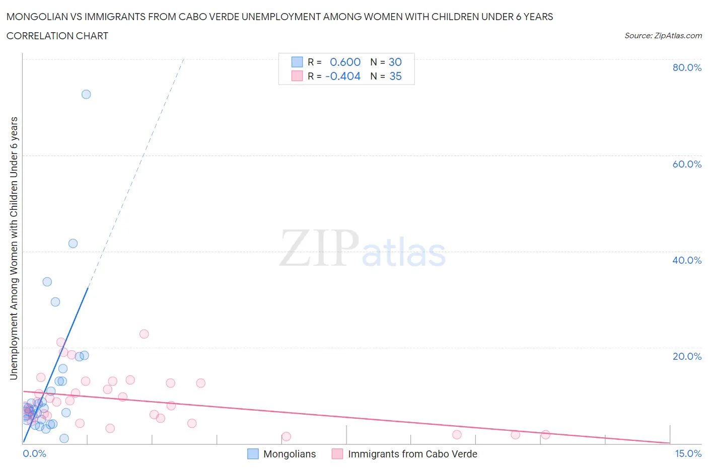 Mongolian vs Immigrants from Cabo Verde Unemployment Among Women with Children Under 6 years