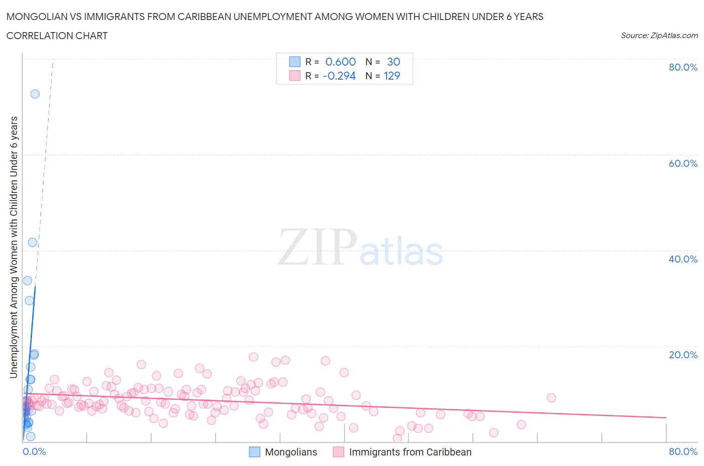 Mongolian vs Immigrants from Caribbean Unemployment Among Women with Children Under 6 years
