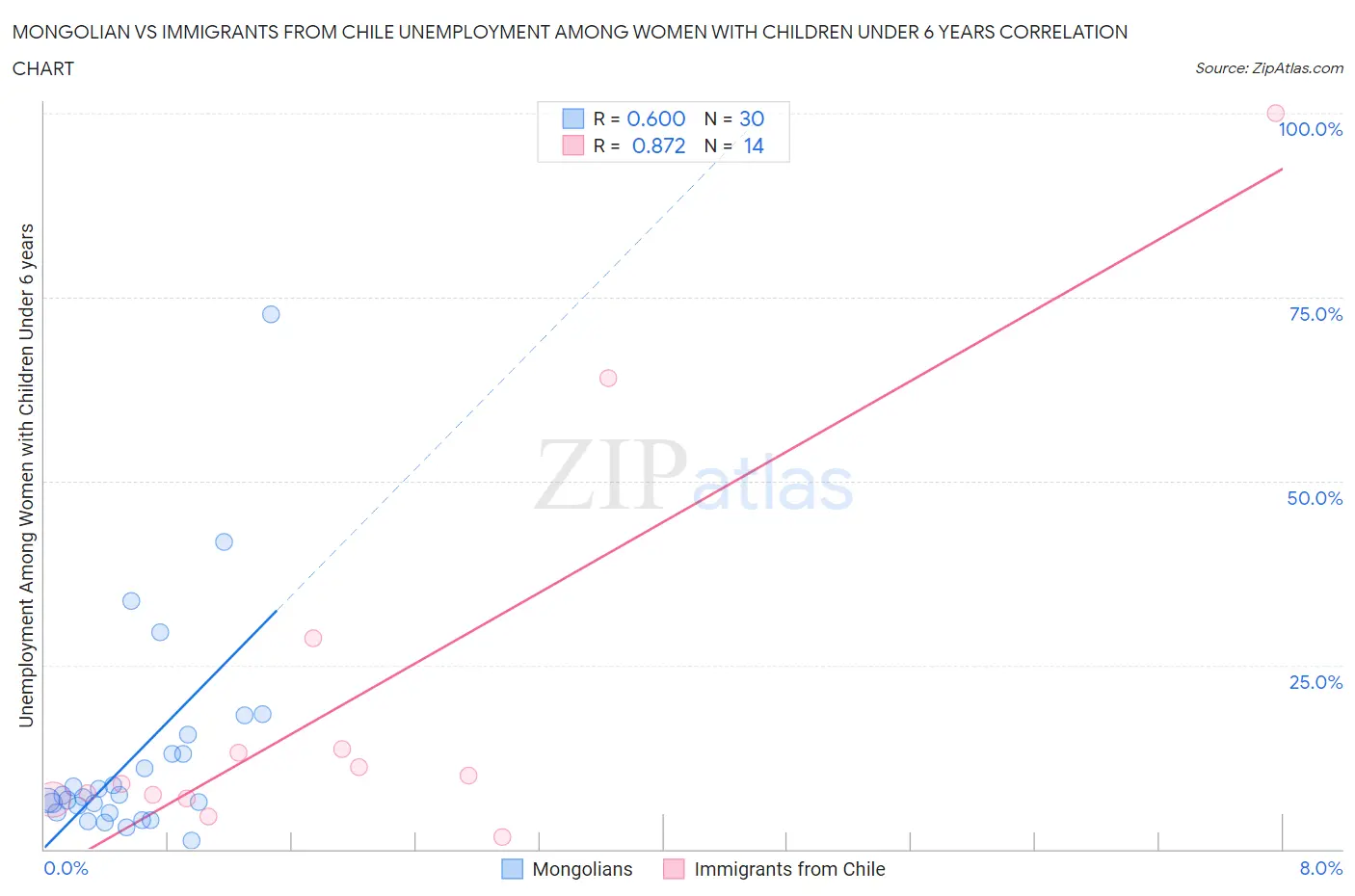 Mongolian vs Immigrants from Chile Unemployment Among Women with Children Under 6 years
