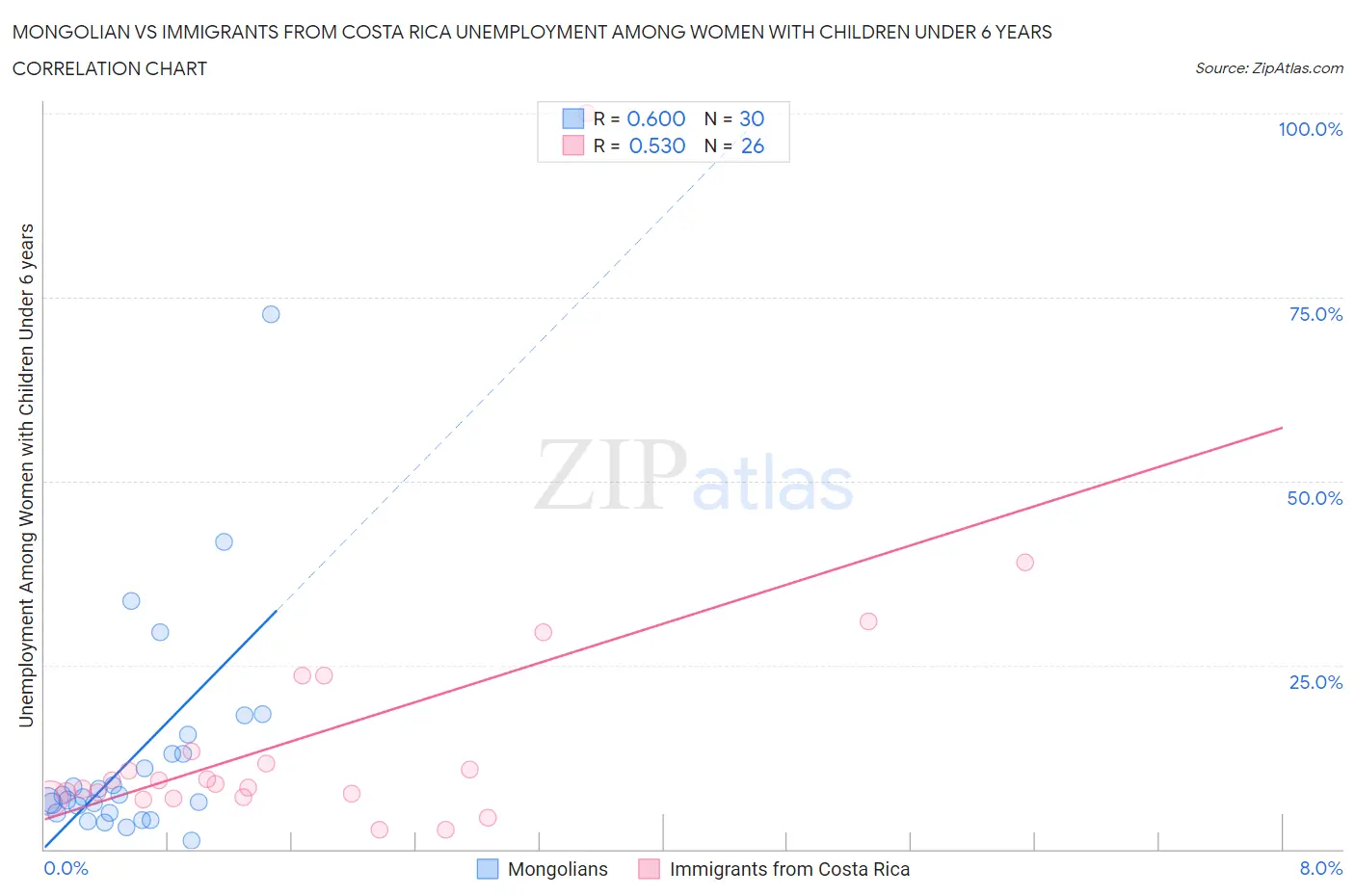 Mongolian vs Immigrants from Costa Rica Unemployment Among Women with Children Under 6 years