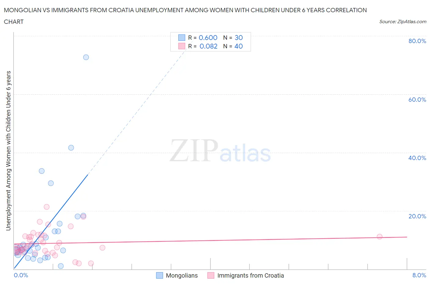 Mongolian vs Immigrants from Croatia Unemployment Among Women with Children Under 6 years