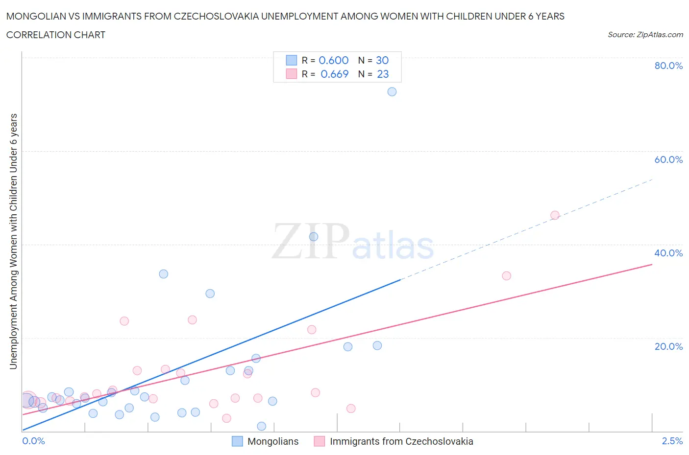 Mongolian vs Immigrants from Czechoslovakia Unemployment Among Women with Children Under 6 years