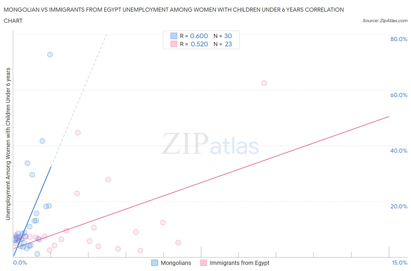 Mongolian vs Immigrants from Egypt Unemployment Among Women with Children Under 6 years