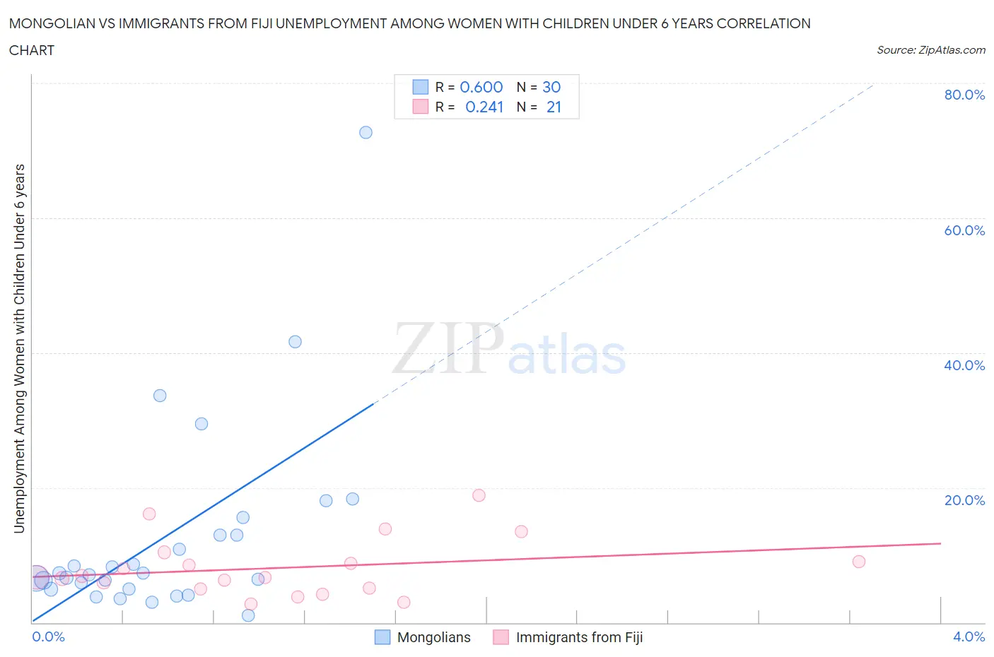 Mongolian vs Immigrants from Fiji Unemployment Among Women with Children Under 6 years