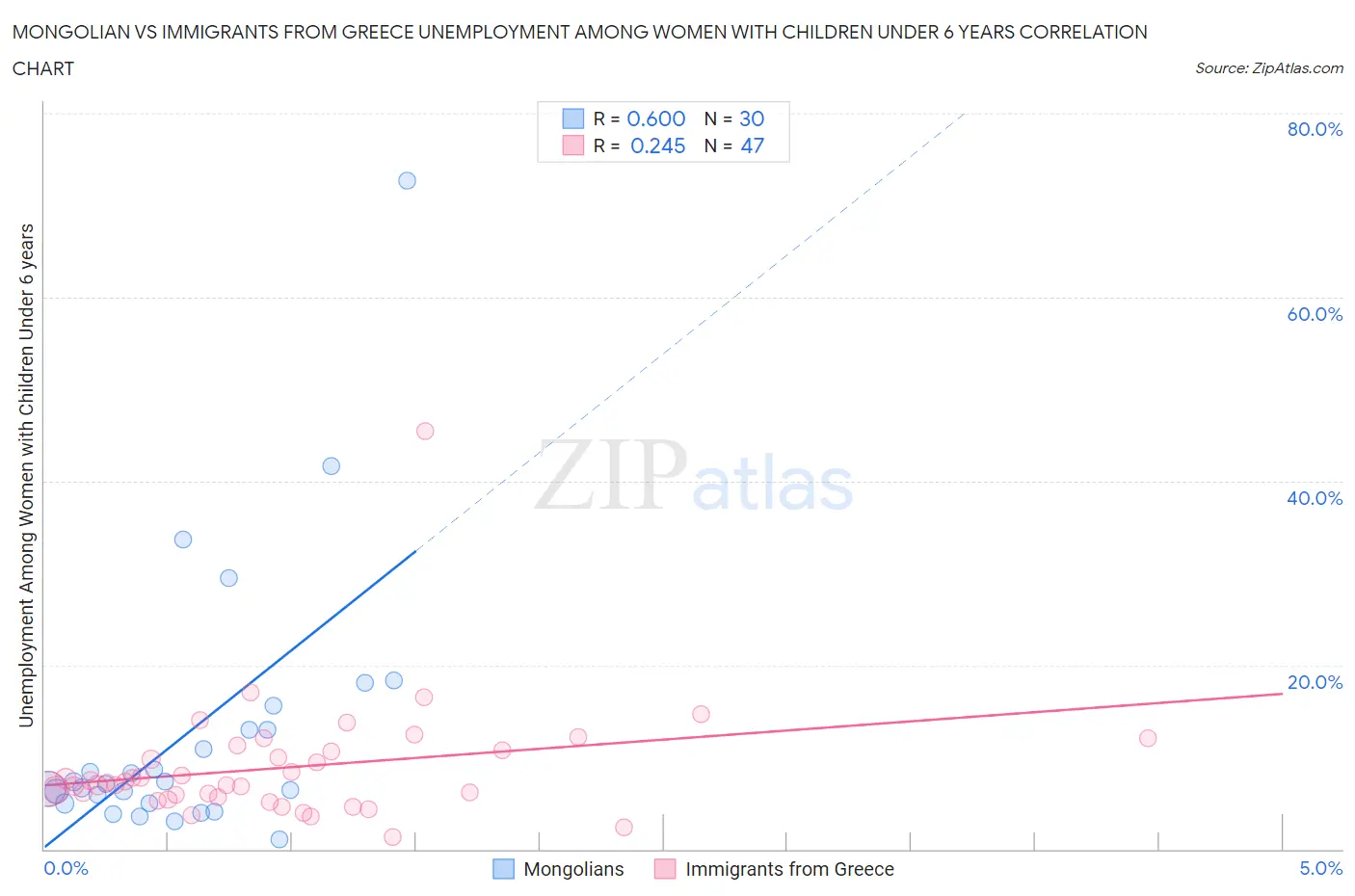 Mongolian vs Immigrants from Greece Unemployment Among Women with Children Under 6 years