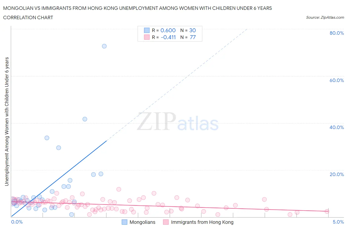Mongolian vs Immigrants from Hong Kong Unemployment Among Women with Children Under 6 years