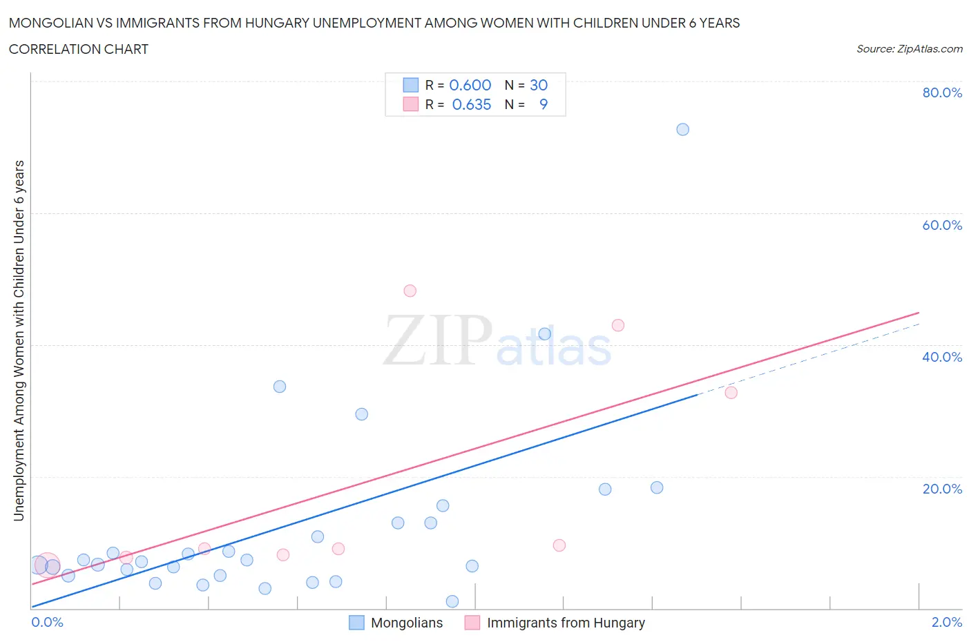 Mongolian vs Immigrants from Hungary Unemployment Among Women with Children Under 6 years