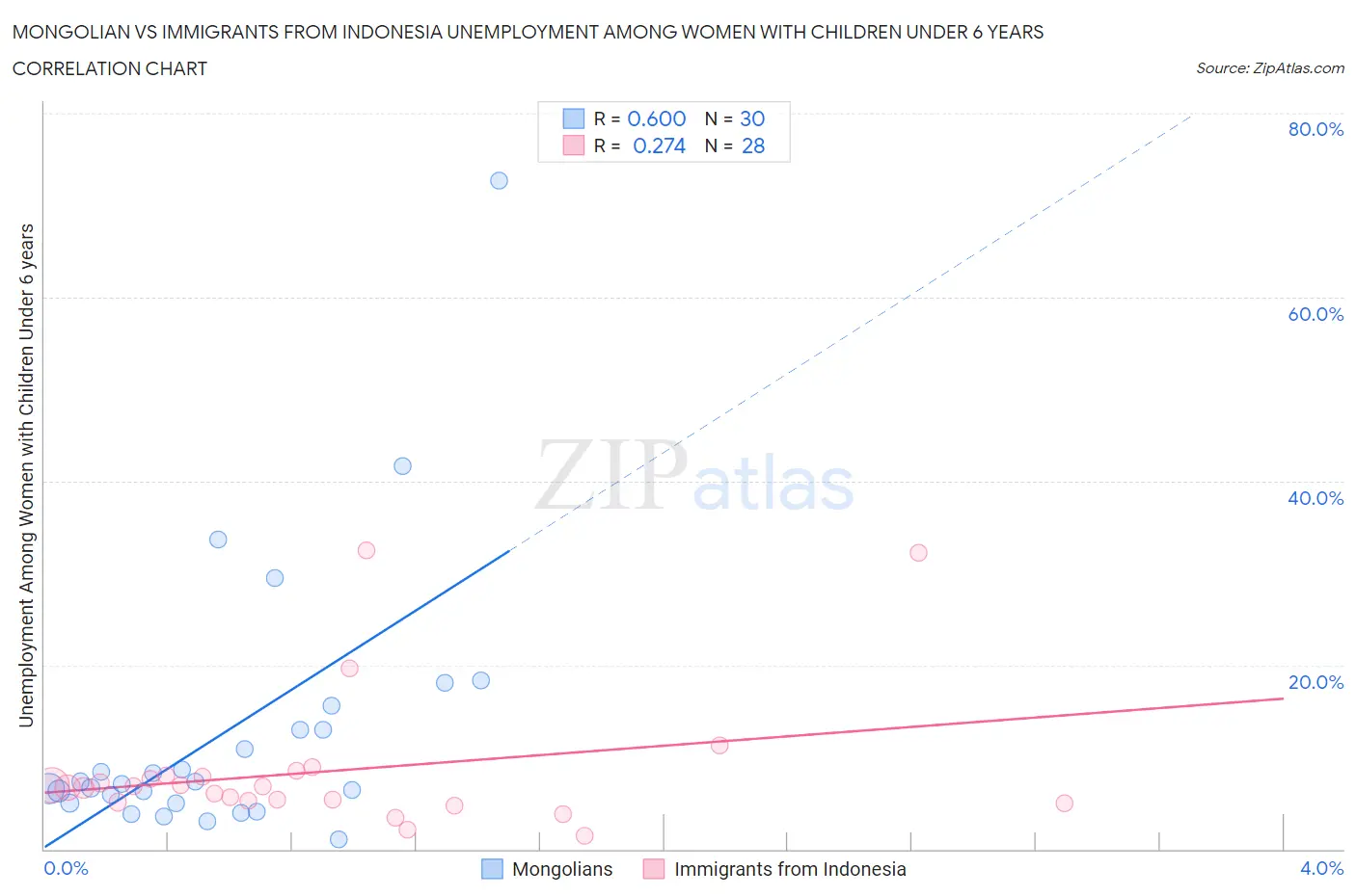 Mongolian vs Immigrants from Indonesia Unemployment Among Women with Children Under 6 years