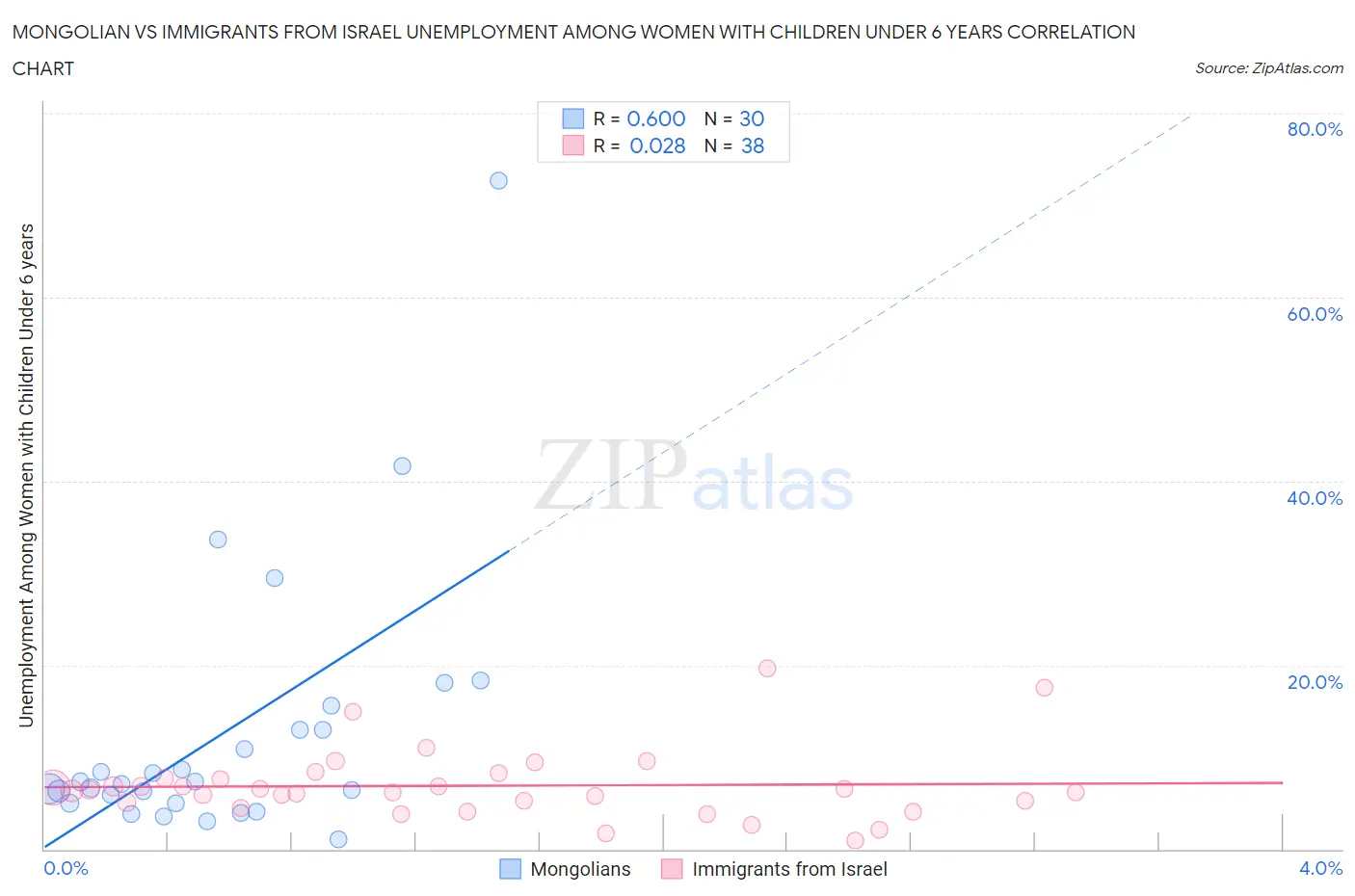Mongolian vs Immigrants from Israel Unemployment Among Women with Children Under 6 years