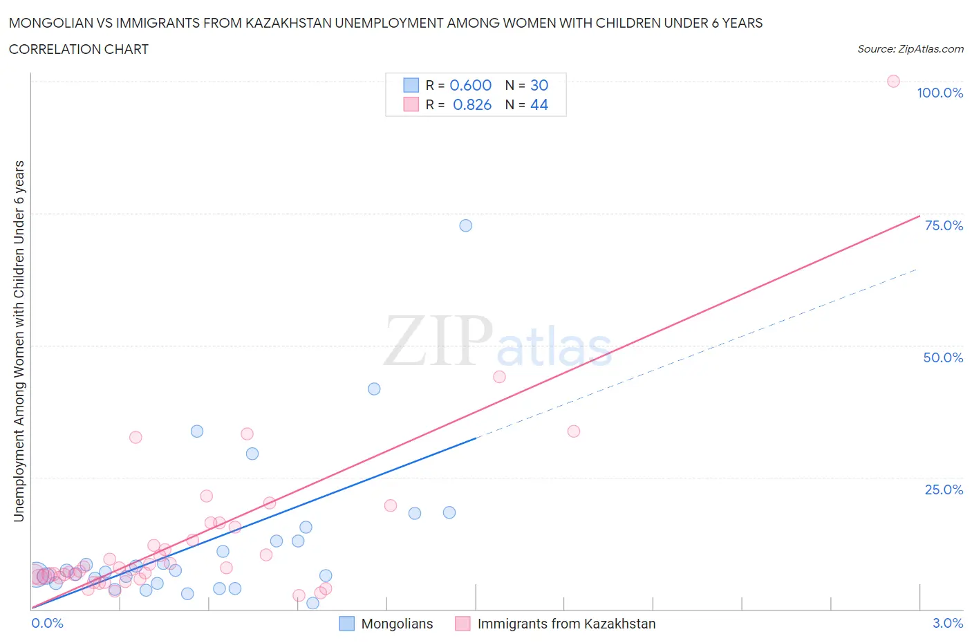 Mongolian vs Immigrants from Kazakhstan Unemployment Among Women with Children Under 6 years