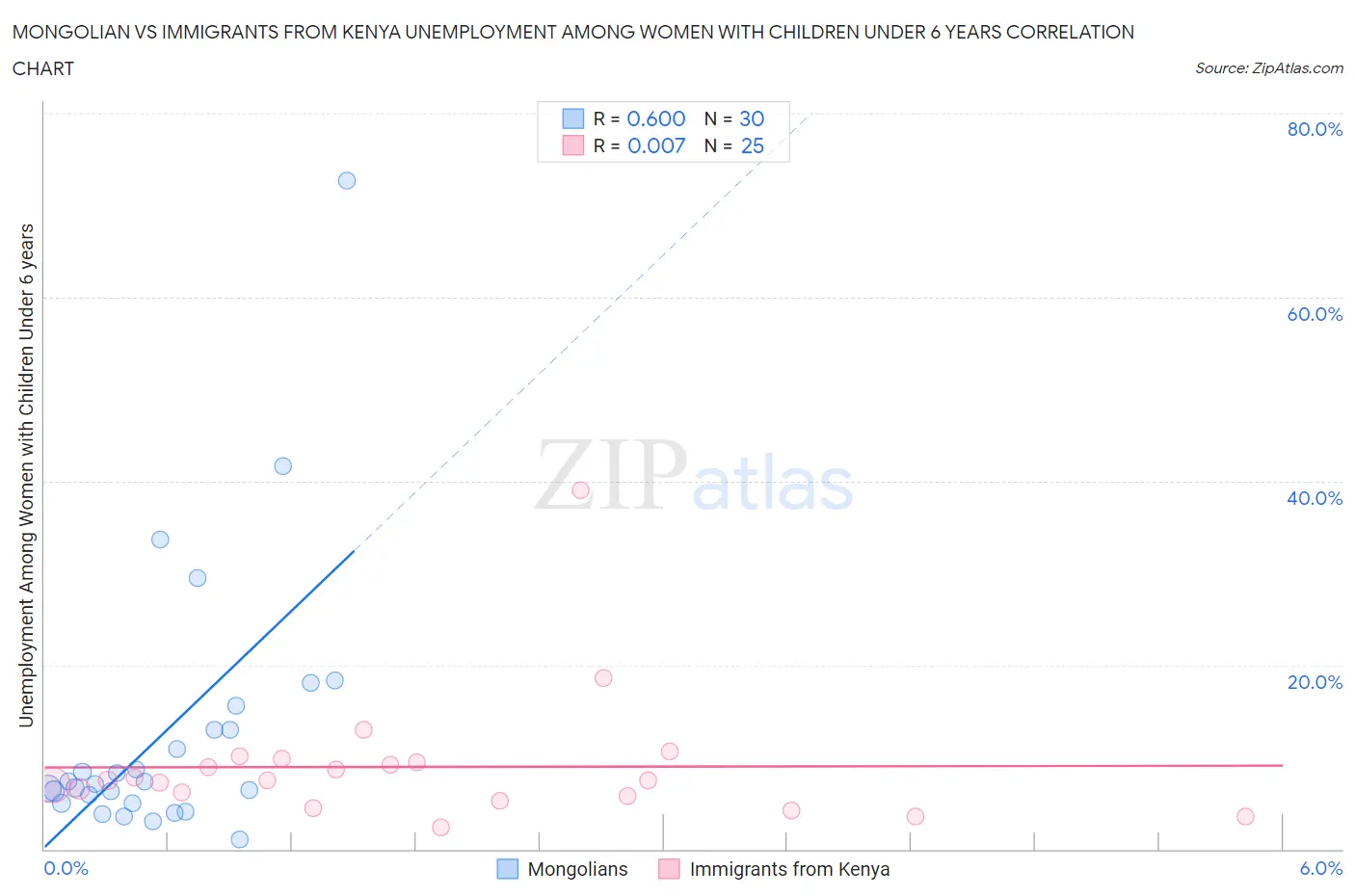 Mongolian vs Immigrants from Kenya Unemployment Among Women with Children Under 6 years