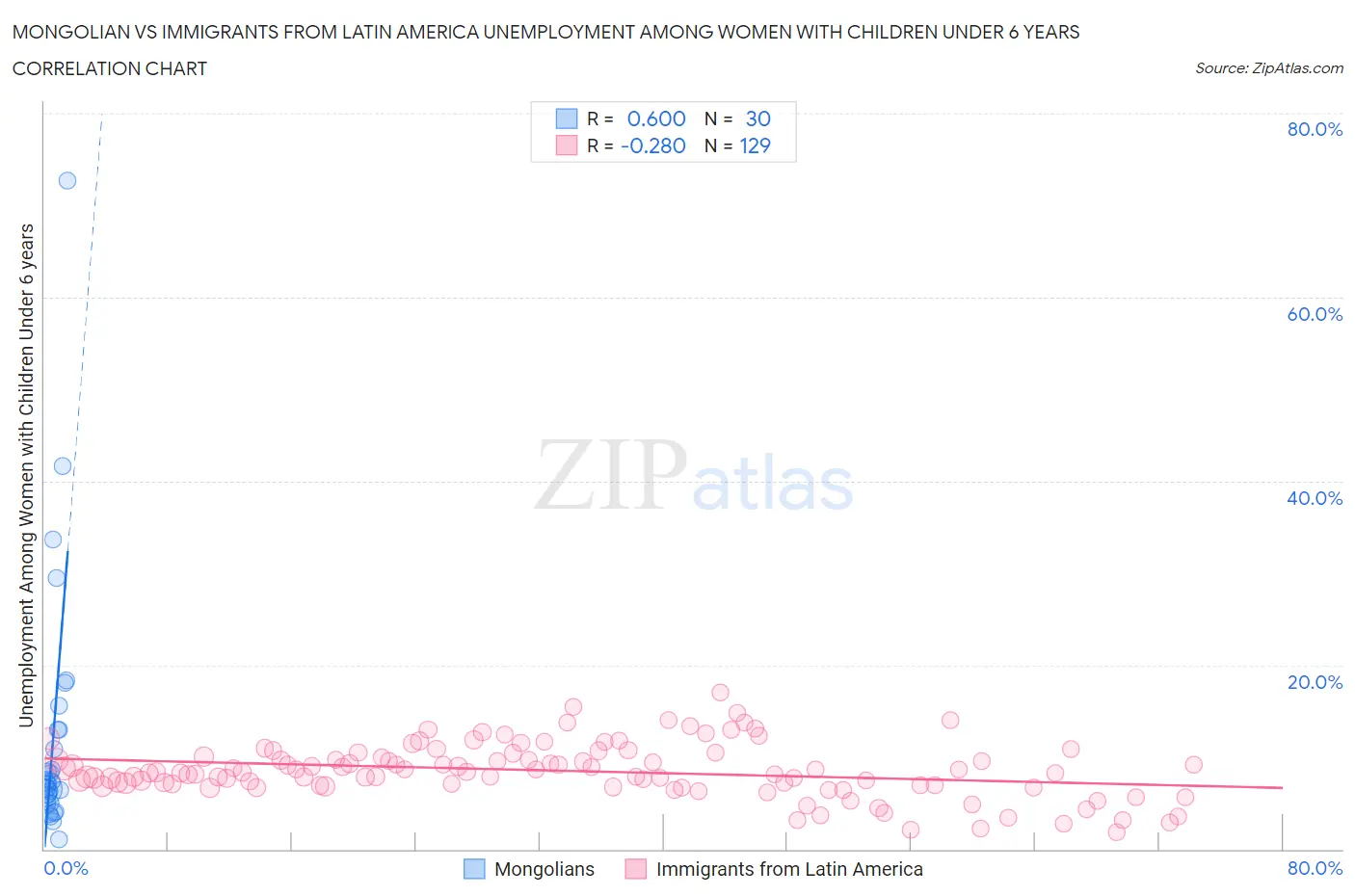 Mongolian vs Immigrants from Latin America Unemployment Among Women with Children Under 6 years
