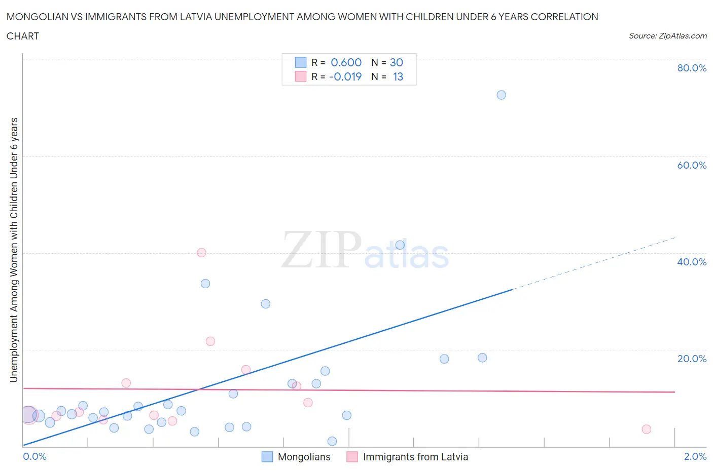 Mongolian vs Immigrants from Latvia Unemployment Among Women with Children Under 6 years